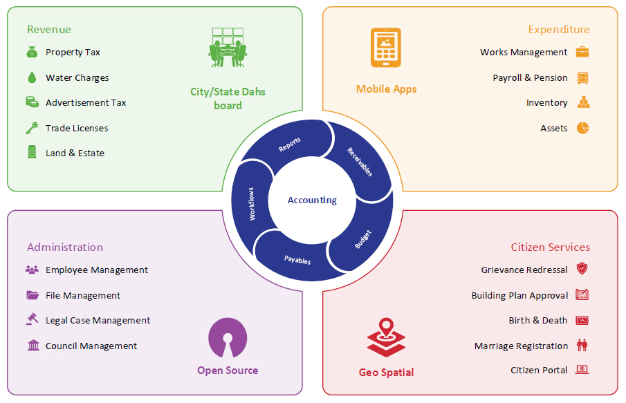 e-governance